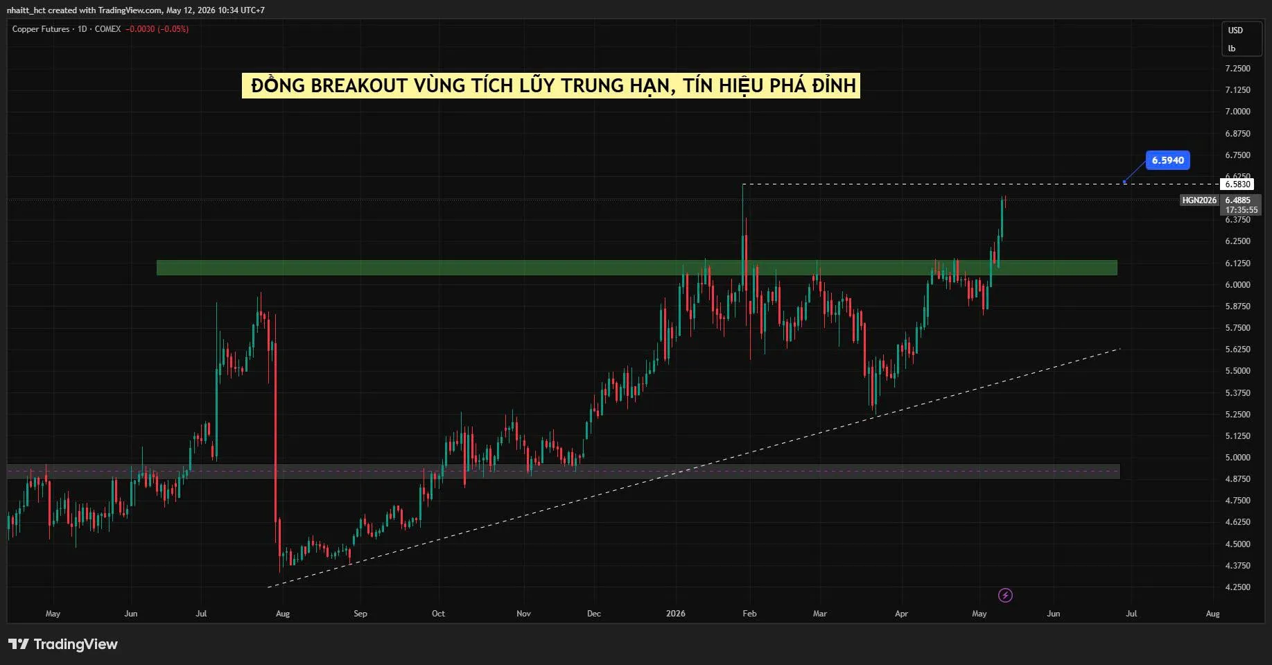 ĐỒNG BREAKOUT VÙNG TÍCH LŨY TRUNG HẠN, TÍN HIỆU PHÁ ĐỈNH